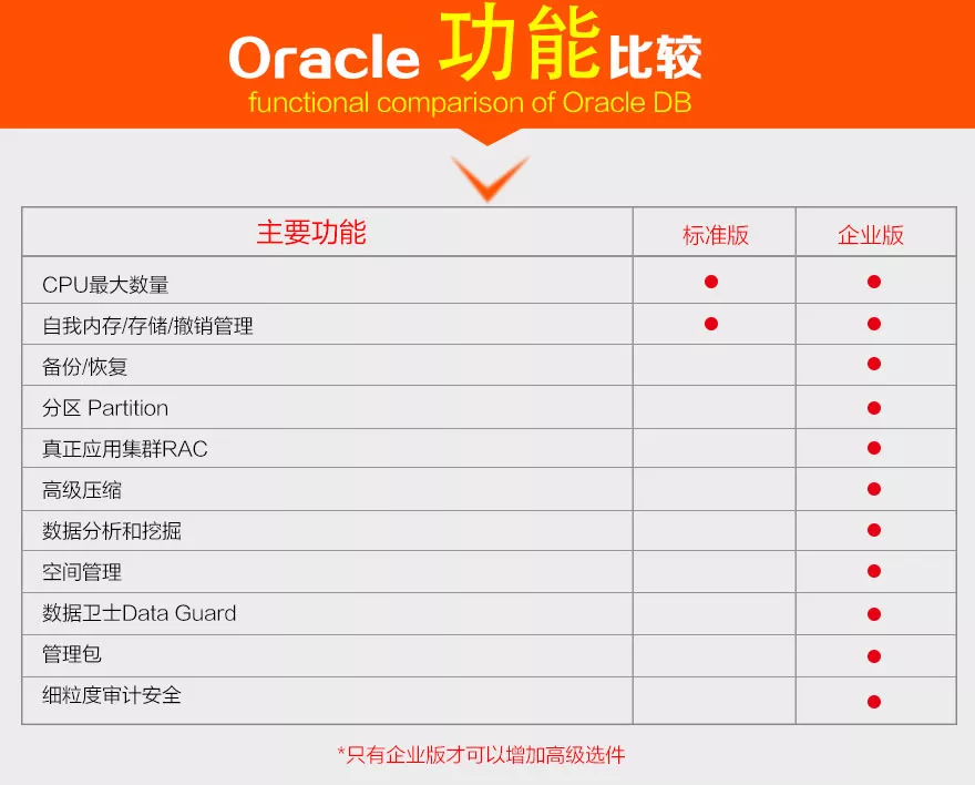 Oracle企业版的容量无穷无尽  第1张